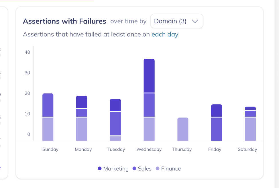 Identify check failures over time.